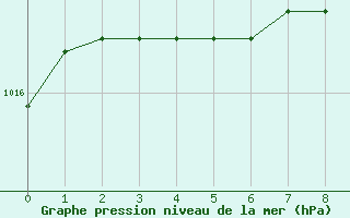 Courbe de la pression atmosphrique pour Saint-Camille-de-Lellis