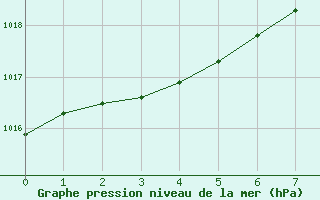 Courbe de la pression atmosphrique pour Nordkoster