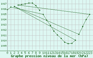 Courbe de la pression atmosphrique pour Zamora