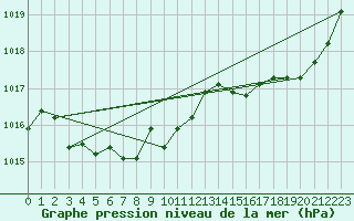 Courbe de la pression atmosphrique pour Saint-Jean-de-Liversay (17)