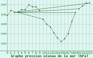 Courbe de la pression atmosphrique pour Cevio (Sw)