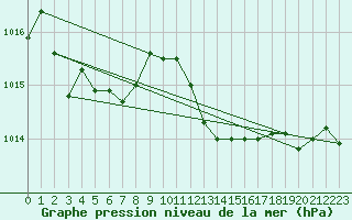 Courbe de la pression atmosphrique pour Bouveret