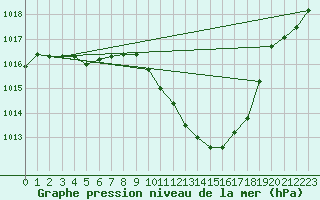 Courbe de la pression atmosphrique pour Auch (32)