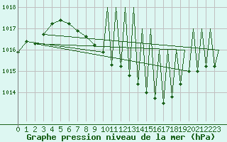 Courbe de la pression atmosphrique pour Payerne (Sw)