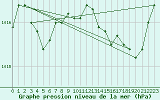 Courbe de la pression atmosphrique pour Lorient (56)