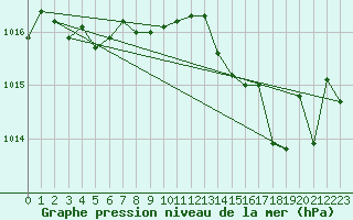 Courbe de la pression atmosphrique pour Cerisiers (89)