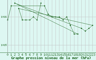 Courbe de la pression atmosphrique pour Herhet (Be)