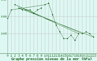 Courbe de la pression atmosphrique pour Mumbles