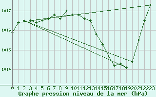 Courbe de la pression atmosphrique pour Aubenas - Lanas (07)