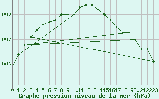 Courbe de la pression atmosphrique pour Ny Alesund