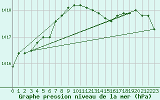 Courbe de la pression atmosphrique pour Cabauw Tower