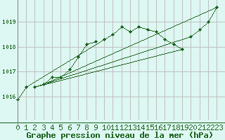 Courbe de la pression atmosphrique pour Xert / Chert (Esp)