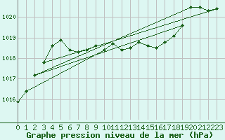 Courbe de la pression atmosphrique pour Neuhutten-Spessart