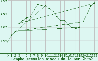 Courbe de la pression atmosphrique pour Le Luc - Cannet des Maures (83)