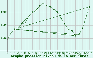 Courbe de la pression atmosphrique pour Brive-Souillac (19)