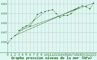 Courbe de la pression atmosphrique pour Boltenhagen