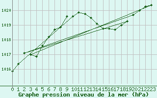 Courbe de la pression atmosphrique pour Saint-Jean-de-Vedas (34)