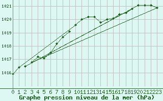 Courbe de la pression atmosphrique pour Lemberg (57)