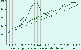 Courbe de la pression atmosphrique pour Verngues - Hameau de Cazan (13)