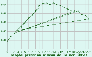 Courbe de la pression atmosphrique pour Skagen