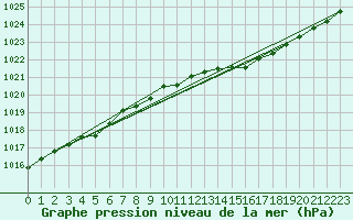 Courbe de la pression atmosphrique pour Connerr (72)