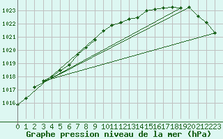 Courbe de la pression atmosphrique pour Manschnow