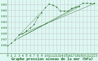 Courbe de la pression atmosphrique pour Izegem (Be)