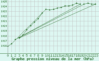 Courbe de la pression atmosphrique pour Corugea