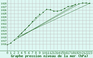 Courbe de la pression atmosphrique pour Avord (18)