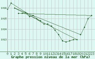 Courbe de la pression atmosphrique pour Saint-Hubert (Be)