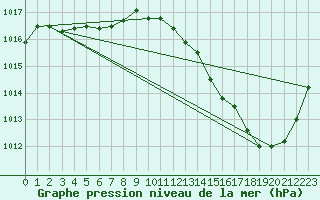 Courbe de la pression atmosphrique pour La Baeza (Esp)