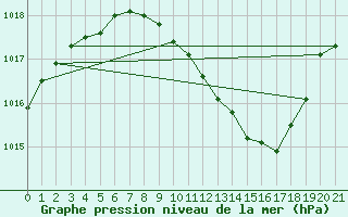 Courbe de la pression atmosphrique pour Ummendorf