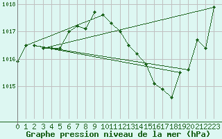 Courbe de la pression atmosphrique pour Ble / Mulhouse (68)