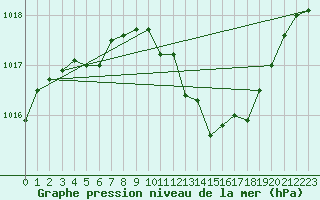 Courbe de la pression atmosphrique pour Harzgerode