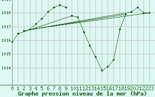 Courbe de la pression atmosphrique pour Dimitrovgrad