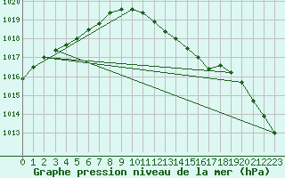 Courbe de la pression atmosphrique pour Melsom