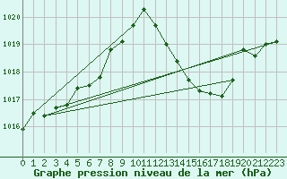 Courbe de la pression atmosphrique pour Ste (34)