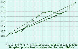 Courbe de la pression atmosphrique pour Le Mesnil-Esnard (76)