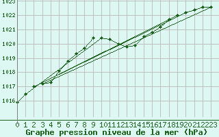 Courbe de la pression atmosphrique pour Caserta