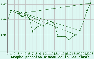 Courbe de la pression atmosphrique pour Saint-Auban (04)