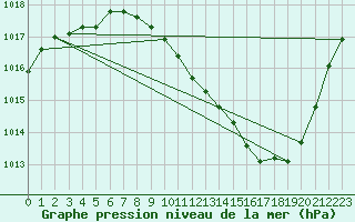 Courbe de la pression atmosphrique pour Saint-Auban (04)