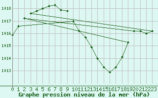 Courbe de la pression atmosphrique pour Berne Liebefeld (Sw)