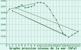 Courbe de la pression atmosphrique pour Carrion de Calatrava (Esp)