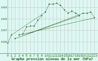 Courbe de la pression atmosphrique pour Aomori