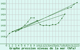 Courbe de la pression atmosphrique pour Meiningen