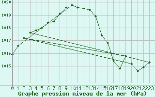 Courbe de la pression atmosphrique pour Fokstua Ii