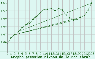 Courbe de la pression atmosphrique pour Orlans (45)