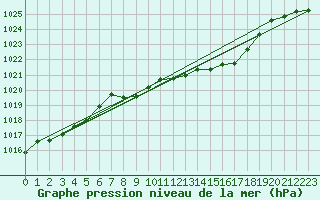 Courbe de la pression atmosphrique pour Pully-Lausanne (Sw)