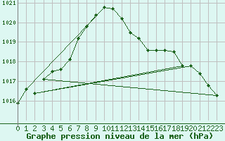 Courbe de la pression atmosphrique pour Stoetten