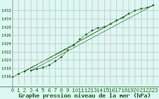 Courbe de la pression atmosphrique pour Trelly (50)